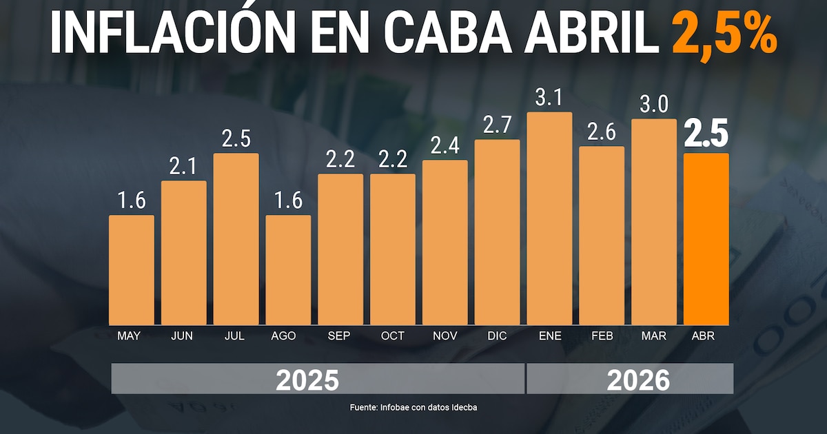 Buenos Aires City Inflation Slowed to 2.5% in April, Reaching 32.4% Over the Past Year